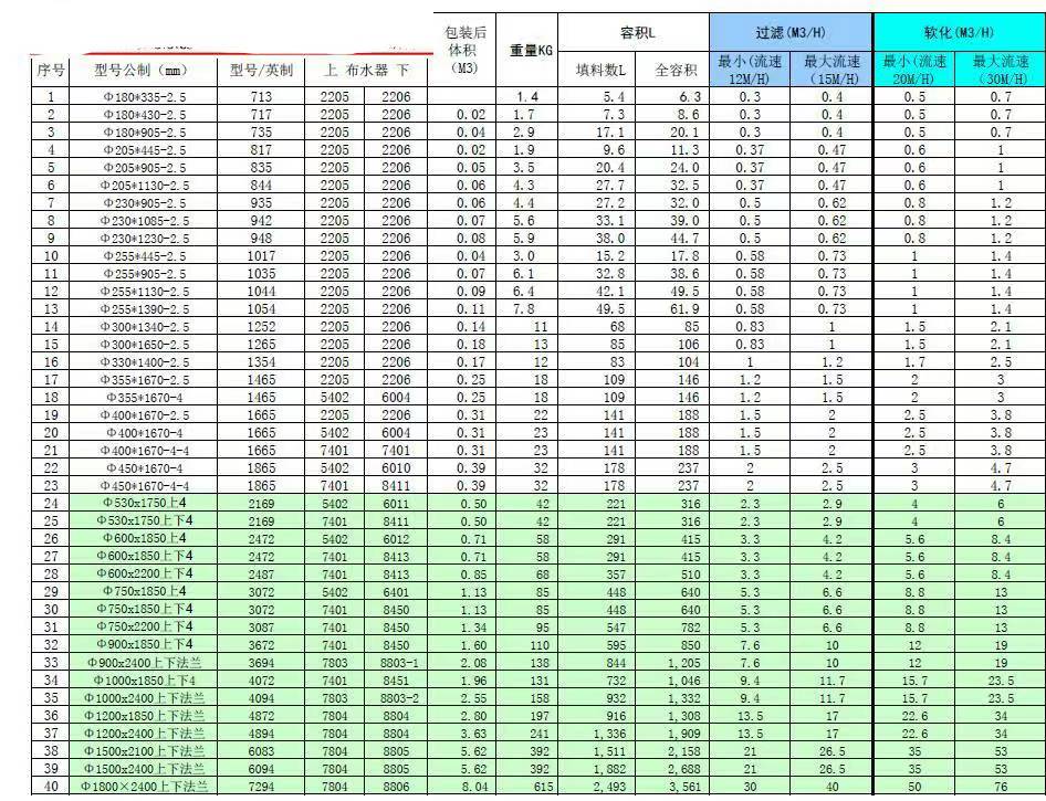预处理机械过滤器填料用量的算法?